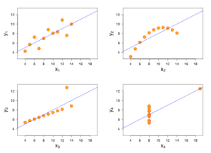 Figure 3. Anscombe's quartet. The value of Anscombe's quartet is that it emphasises the value of looking at data. Each of these four data sets have the same mean, the same fitted line and the same r-squared, yet clearly the data are telling you something very different in each on.  (Image from Wikipedia commons). 